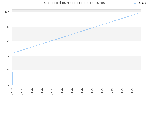 Grafico del punteggio totale per sunx0