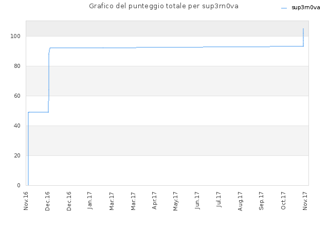 Grafico del punteggio totale per sup3rn0va