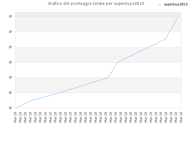 Grafico del punteggio totale per supertoyz2810