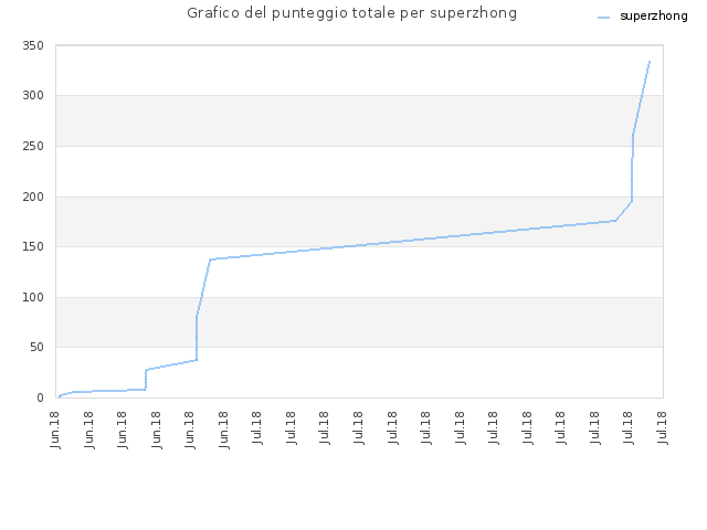 Grafico del punteggio totale per superzhong