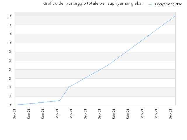 Grafico del punteggio totale per supriyamanglekar
