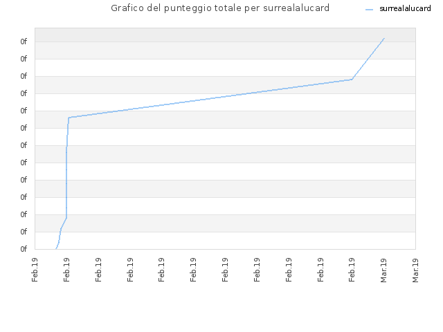 Grafico del punteggio totale per surrealalucard