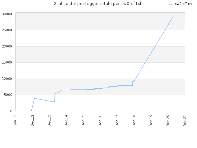 Grafico del punteggio totale per sw0rdf1sh