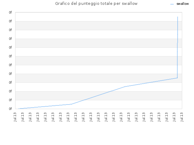Grafico del punteggio totale per swallow