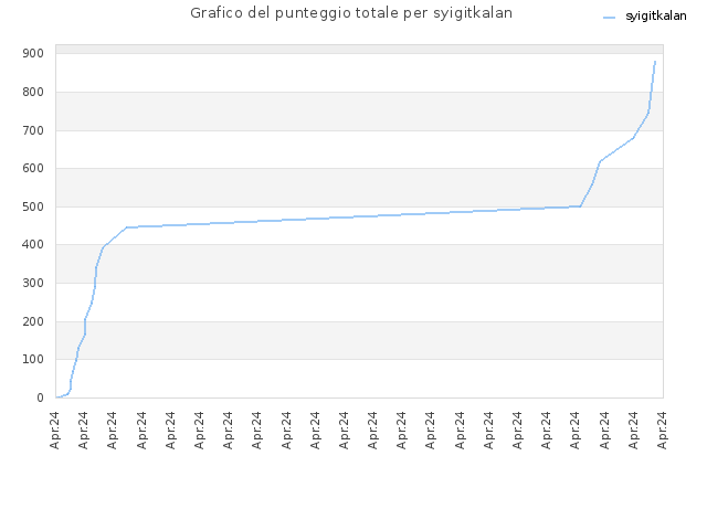 Grafico del punteggio totale per syigitkalan
