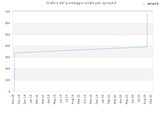 Grafico del punteggio totale per synackd