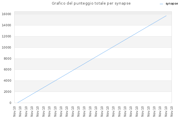 Grafico del punteggio totale per synapse