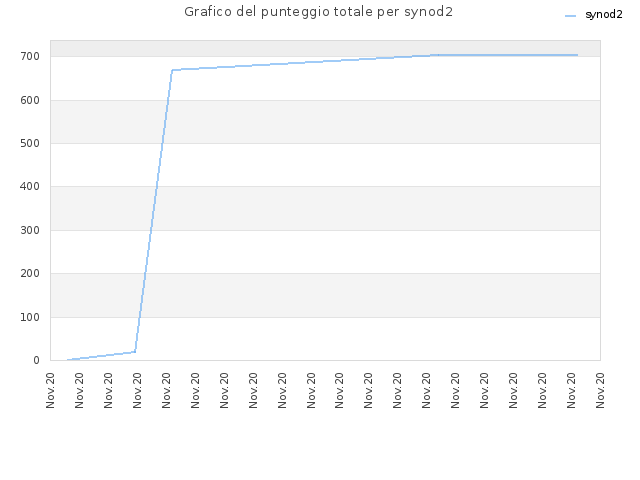 Grafico del punteggio totale per synod2