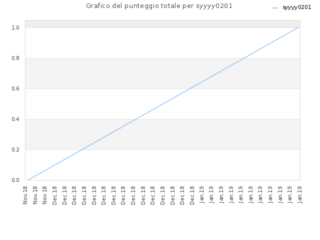 Grafico del punteggio totale per syyyy0201