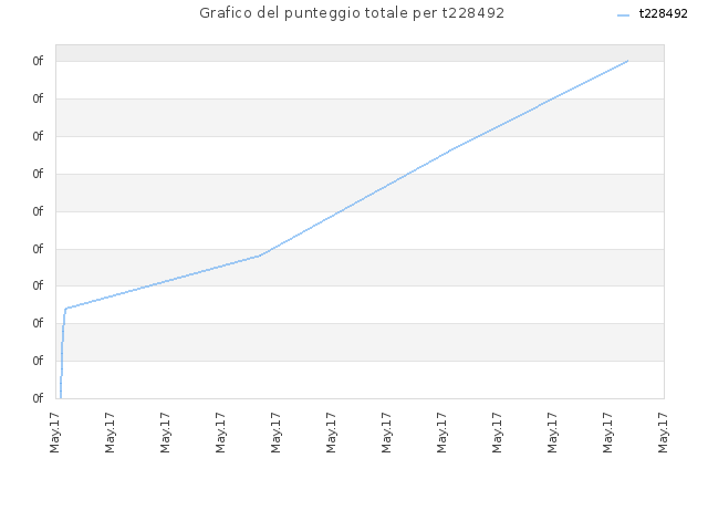 Grafico del punteggio totale per t228492