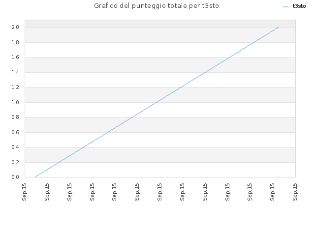 Grafico del punteggio totale per t3sto