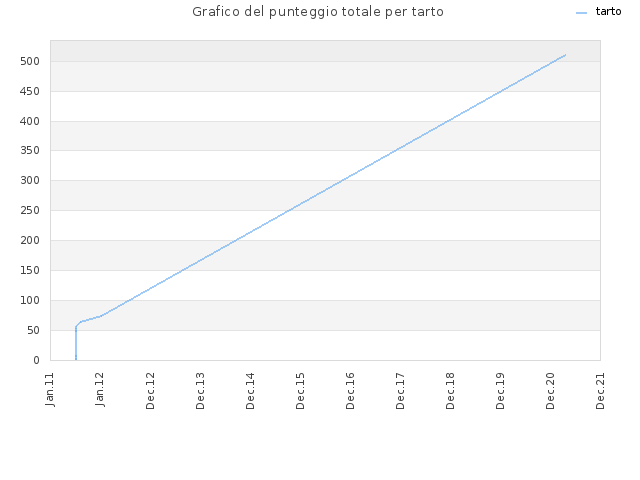 Grafico del punteggio totale per tarto