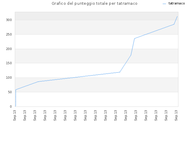 Grafico del punteggio totale per tatramaco