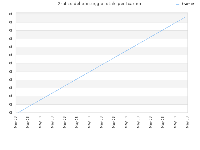 Grafico del punteggio totale per tcarrier
