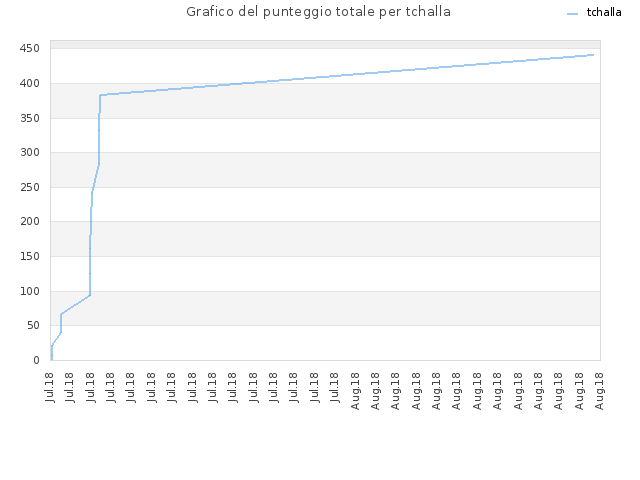 Grafico del punteggio totale per tchalla