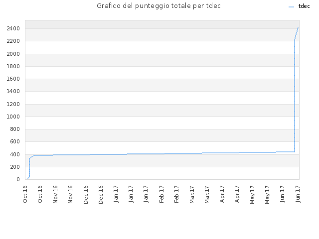 Grafico del punteggio totale per tdec