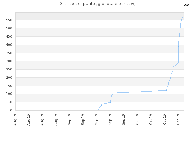 Grafico del punteggio totale per tdwj