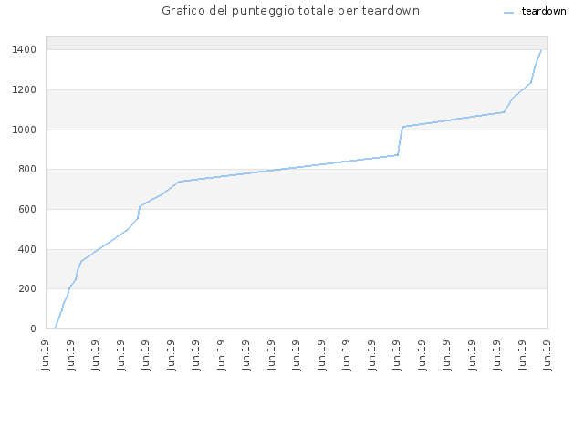 Grafico del punteggio totale per teardown