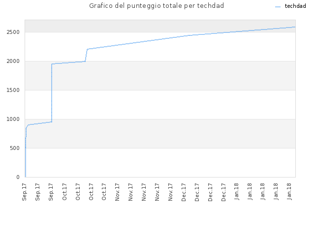 Grafico del punteggio totale per techdad