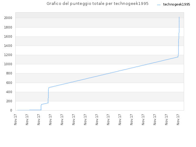 Grafico del punteggio totale per technogeek1995
