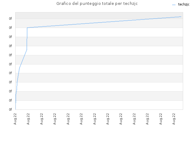 Grafico del punteggio totale per techzjc