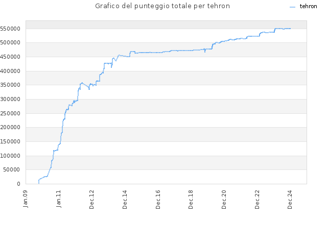 Grafico del punteggio totale per tehron