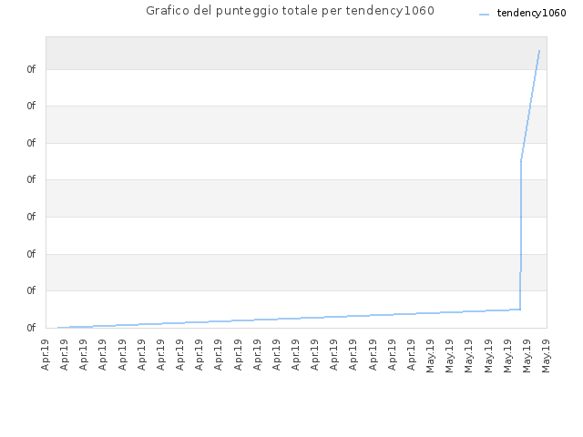 Grafico del punteggio totale per tendency1060
