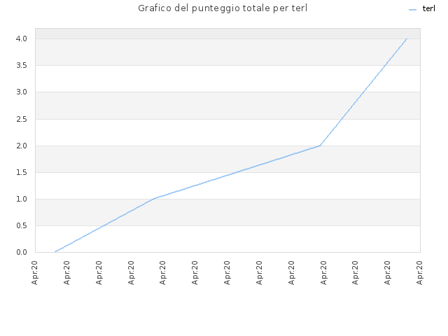 Grafico del punteggio totale per terl