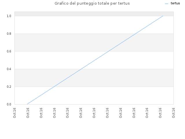Grafico del punteggio totale per tertus