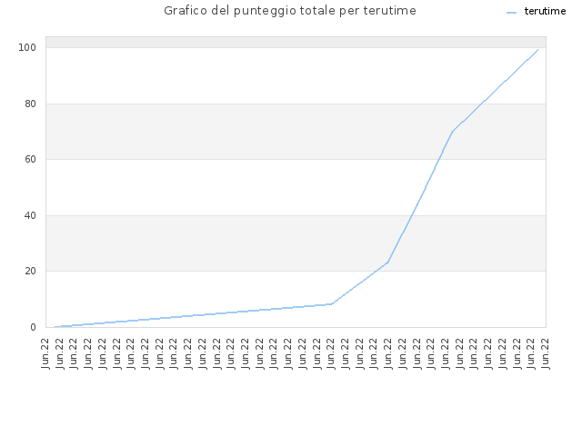 Grafico del punteggio totale per terutime