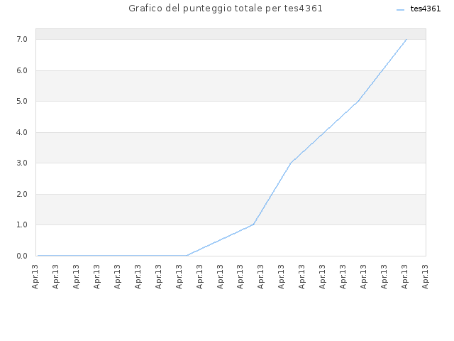 Grafico del punteggio totale per tes4361