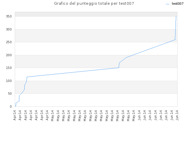 Grafico del punteggio totale per test007