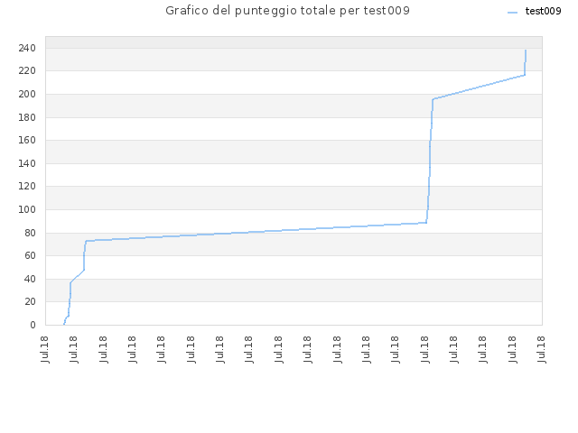 Grafico del punteggio totale per test009