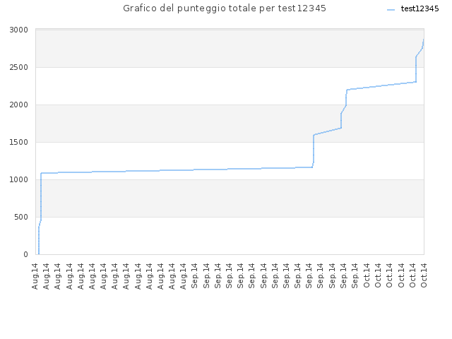 Grafico del punteggio totale per test12345