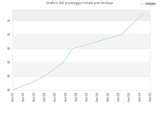 Grafico del punteggio totale per textjqw