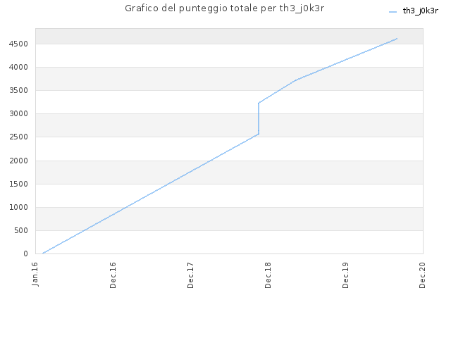 Grafico del punteggio totale per th3_j0k3r