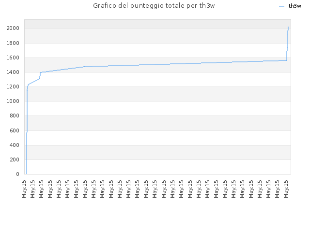Grafico del punteggio totale per th3w