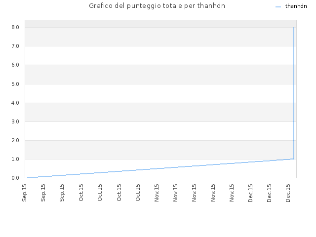 Grafico del punteggio totale per thanhdn