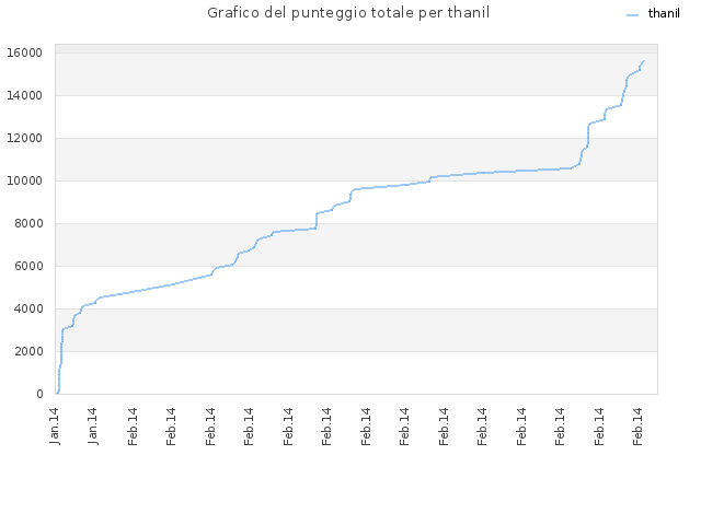 Grafico del punteggio totale per thanil