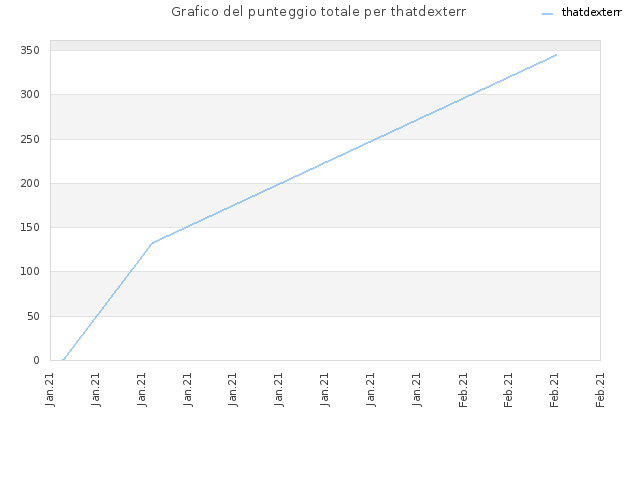 Grafico del punteggio totale per thatdexterr