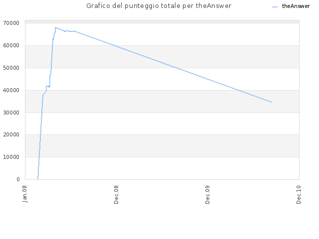 Grafico del punteggio totale per theAnswer