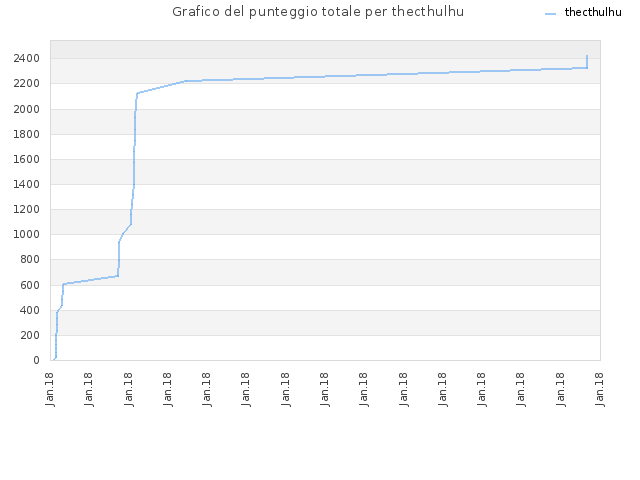 Grafico del punteggio totale per thecthulhu