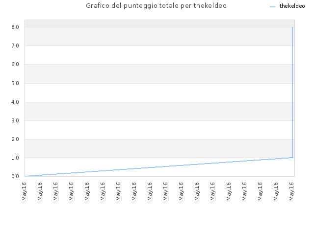 Grafico del punteggio totale per thekeldeo