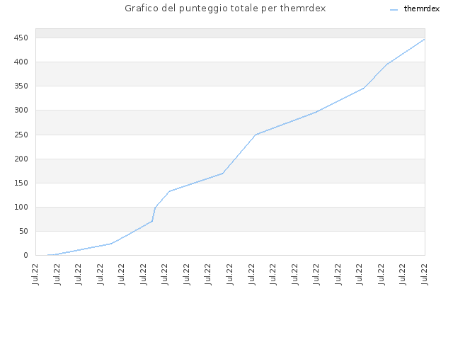 Grafico del punteggio totale per themrdex