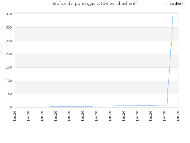 Grafico del punteggio totale per thesheriff