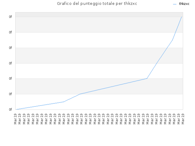 Grafico del punteggio totale per thkzxc