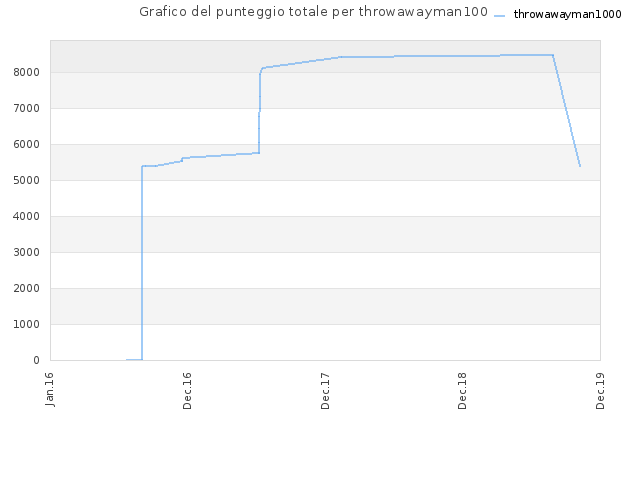 Grafico del punteggio totale per throwawayman1000