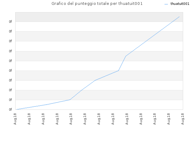 Grafico del punteggio totale per thuatuit001
