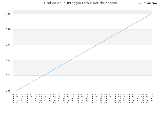 Grafico del punteggio totale per thunderox