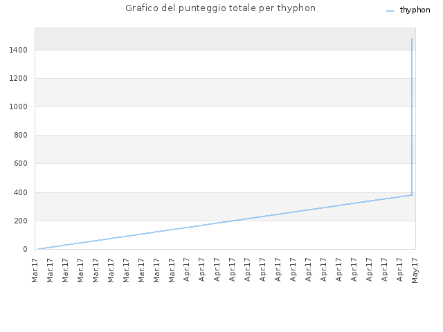 Grafico del punteggio totale per thyphon